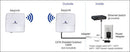EtherWAN EasyLink-PSU-INJ, Preconfigured IP67 300Mbps Wireless Bridge Kit
